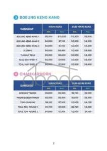 Phnom Penh land price 2023