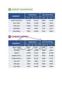 Phnom Penh land price 2023