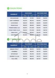 Phnom Penh land price 2023