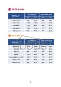 Phnom Penh land price 2023