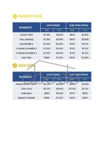 Phnom Penh land price 2023